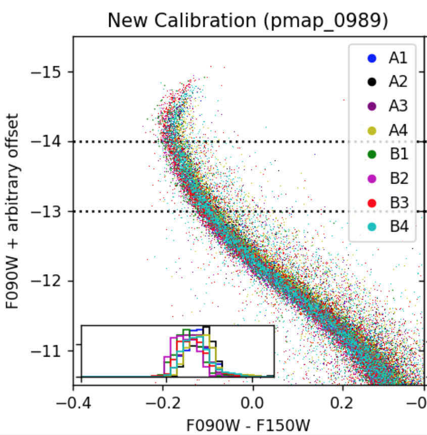 marthaboyer's tweet photo. @gbrammer Yeah, A2 is the outlier in these calibrations. We're still trying to track that down. But it's close. Here's the M92 CMD with the new calibrations: https://t.co/H2x20WPr39