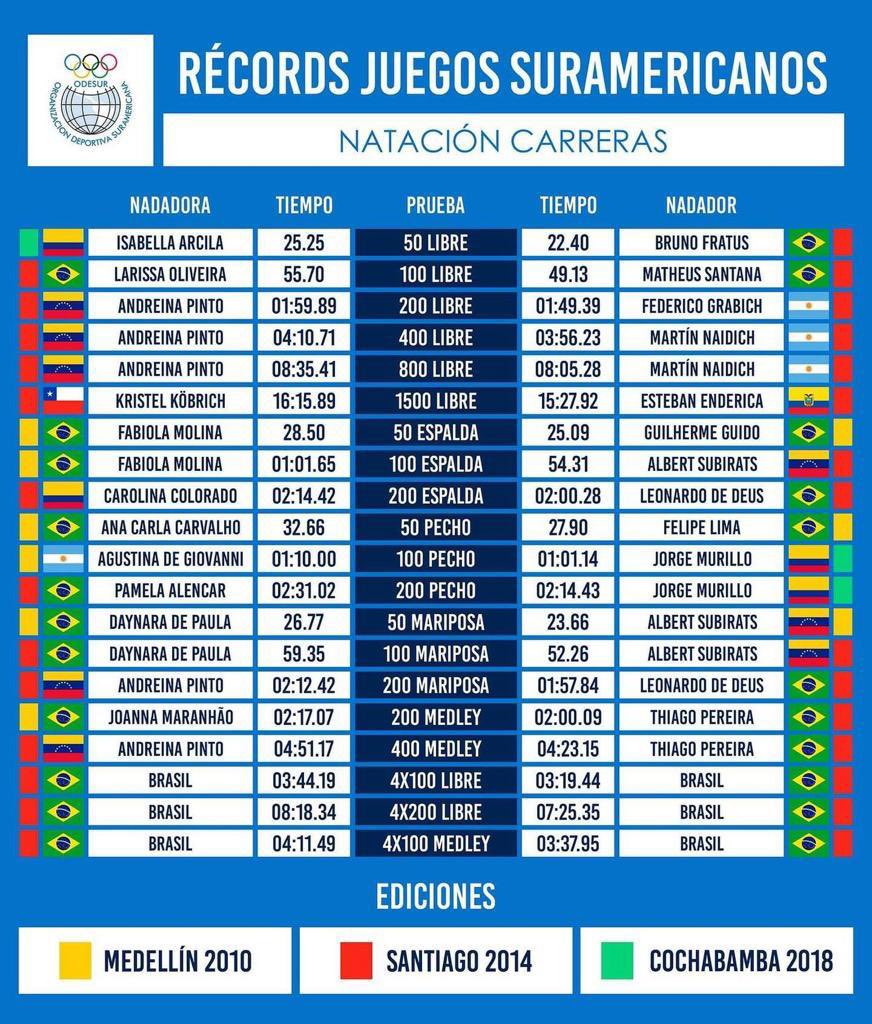 Esteban Enderica Salgado <a href="/estebanenderica/">Esteban Enderica</a> es el único atleta Ecuatoriano en la lista de RÉCORDS de Juegos Suramericanos vigente previó a la participación en Asunción 2022. 

#teamenderica #endericashark