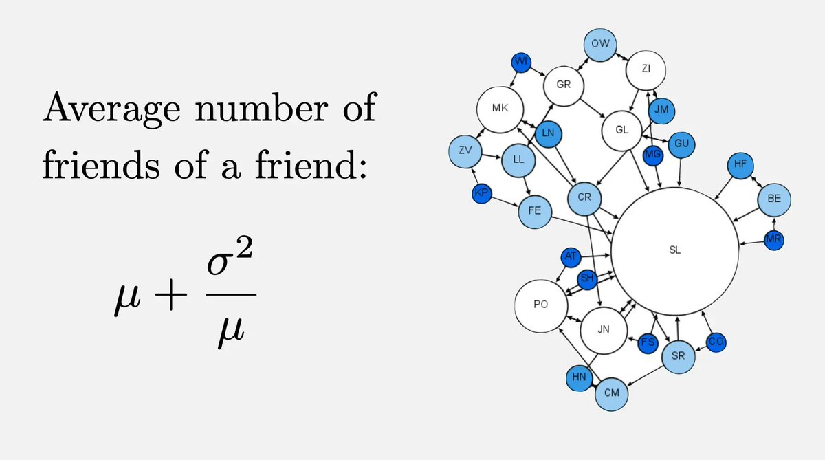 fermatslibrary's tweet photo. In 1991, Scott Feld wrote a paper describing the "Friendship Paradox": statistically, your friends are more popular than you are.

Here's the annotated version:  https://t.co/LZf4E8RgVE https://t.co/RRXYZUecO6