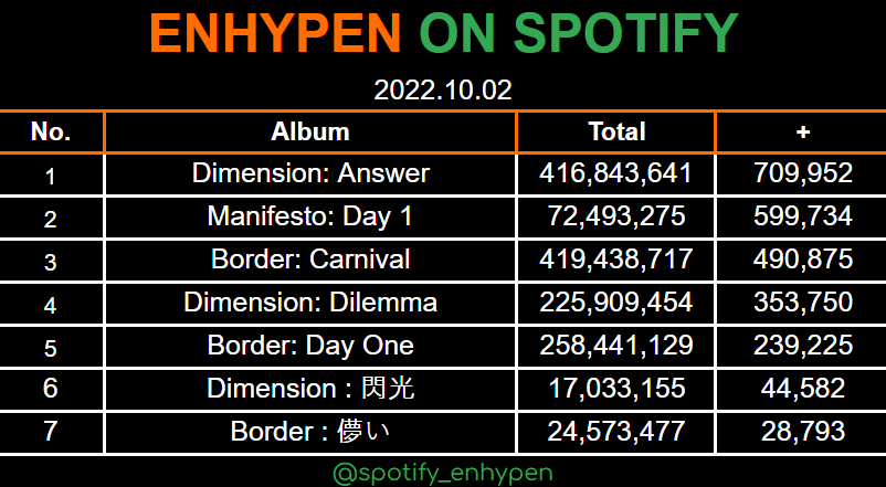 - Enhypen Spotify Data - tweet media