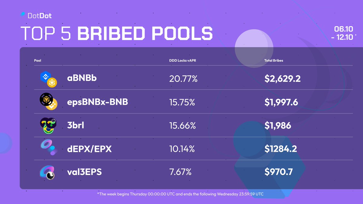 💵A big week for Bribes, 7 protocols pushing for 🗳️ Top 5: 1. @ankr 2. @stader_bnb 3. @Jarvis_BRL 🤝 @BrzToken 4. @Ellipsisfi 5. @ValasFinance Vote before Thursday 00:00UTC 👇: dotdot.finance/#/vote Let us know which pool will get your vote🔵🟣 #BNB #BNBchain