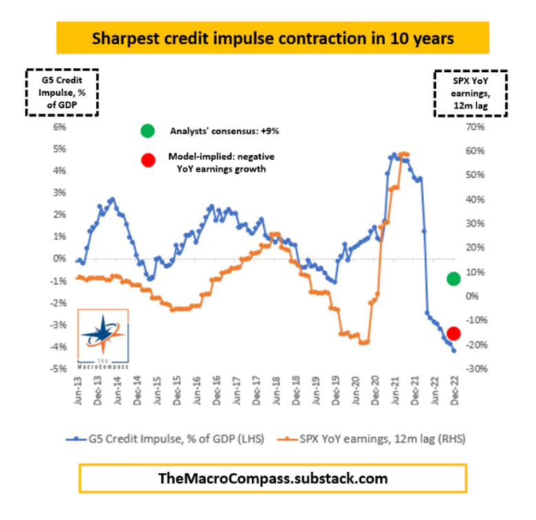 MacroAlf's tweet photo. I'll soon update this chart on The Macro Compass, but the big picture still holds.

Analysts are just beginning to reckon that EPS growth will slow down.

Yet, my Credit Impulse metric suggests the magnitude of the drop in 2023 earnings is likely to surprise many. https://t.co/ED769EGepj