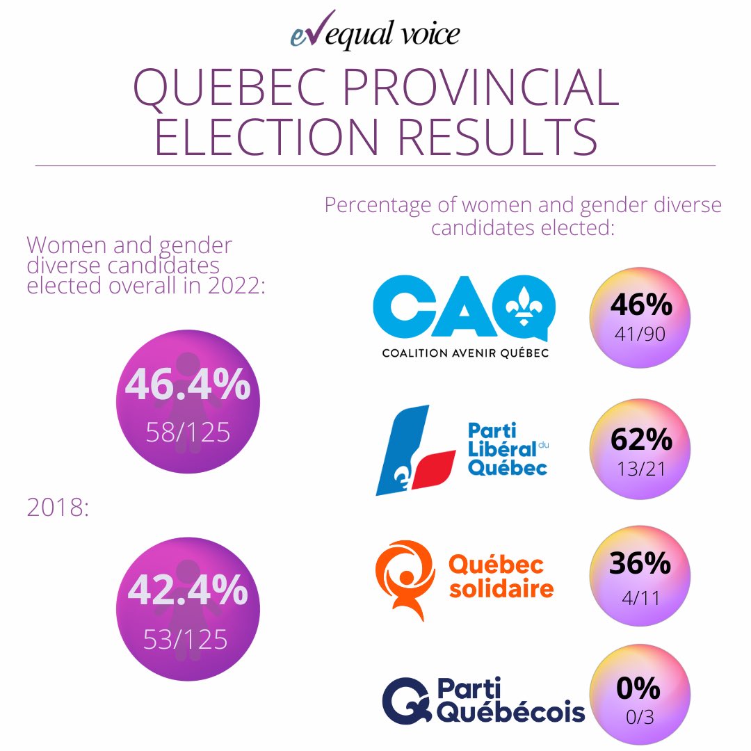 Congratulations to all the women and gender diverse candidates who put their names on the ballot in the Québec election! 

We are pleased that 46.4% of elected MNAs are women!

This is a historic high for Quebec!