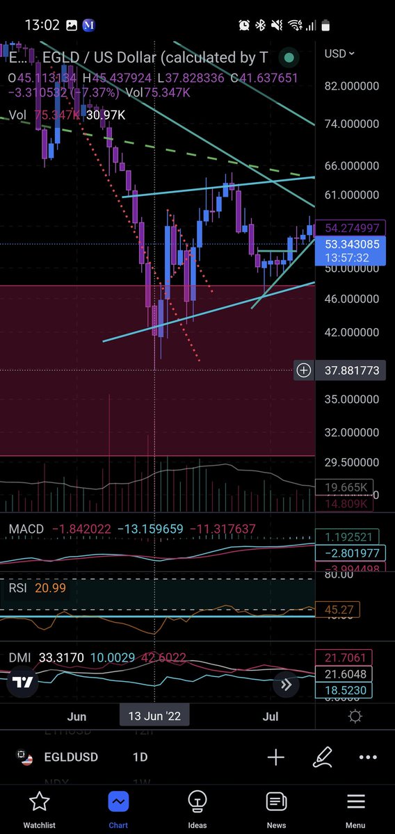 _PhoenixPixels's tweet image. here is the jun breakdown with levels respected the next day. not much to say here. #egld
