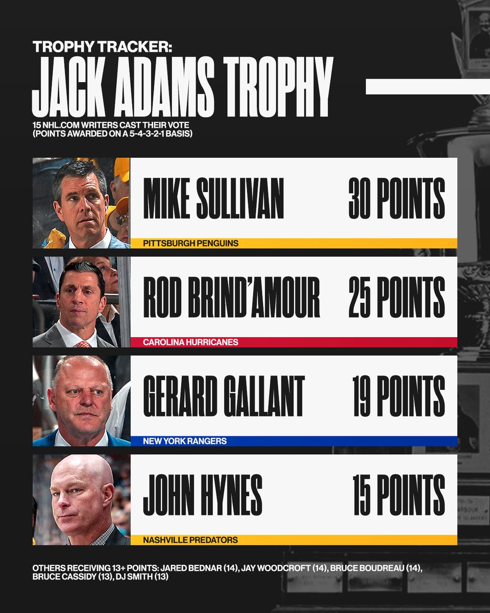 NHL's tweet photo. 🏅 COACH OF THE YEAR 🏅
Jack Adams Trophy predictions? 👇
More: https://t.co/EzEecVWjZM https://t.co/T8DRINRiAr