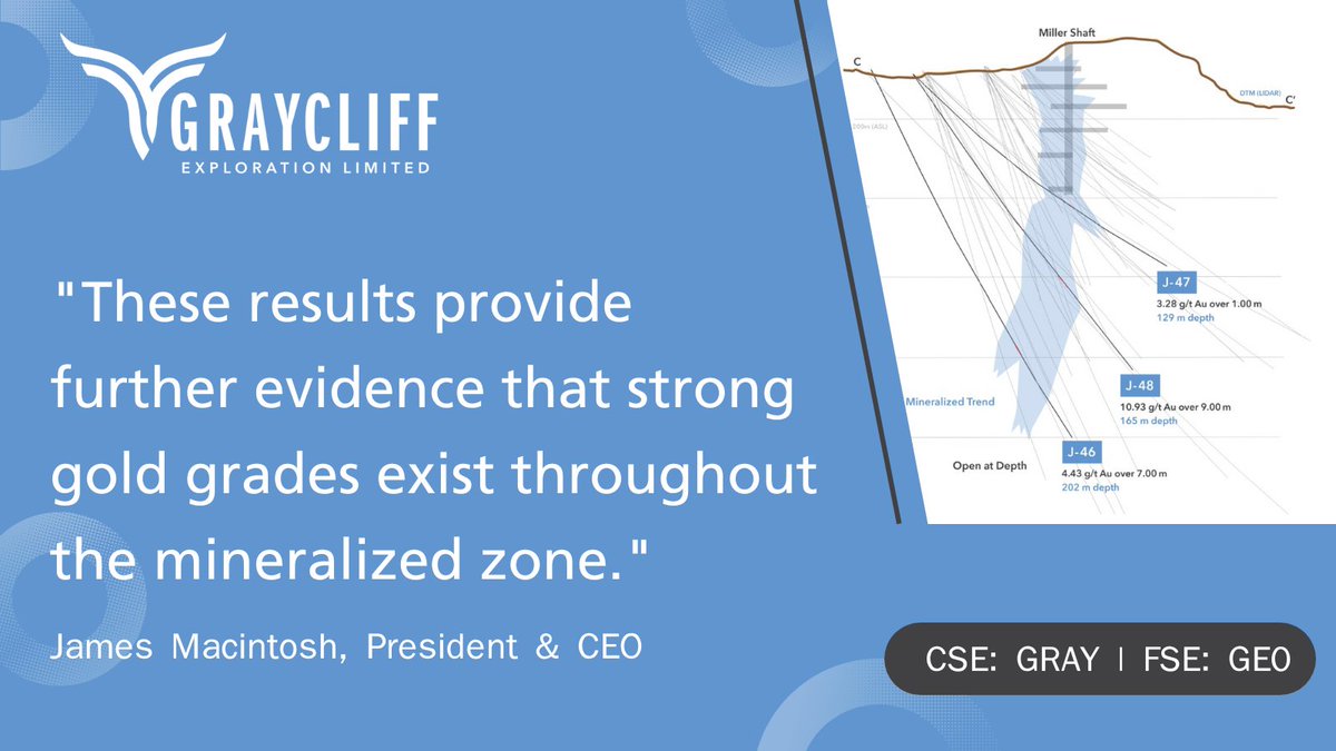 GraycliffExplor's tweet photo. "These results provide further evidence that strong gold grades exist throughout the mineralized zone" ~ James Macintosh, President &amp; CEO
News Release Quote (September 28, 2022) 💬 https://t.co/lvtG2fd8ZH
#investingingold #CSEstocks #OTCQB 
🇨🇦 $GRAY.CA 🇺🇸 $GRYCF https://t.co/0FEB9HZQuO