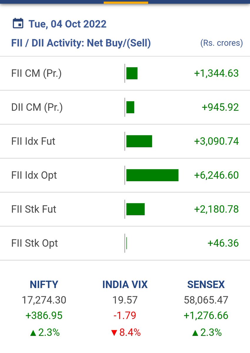 abhijeetkeshar9's tweet photo. Becha kisne Aaj?
#GrowingTrader #Nifty #Banknifty #StockMarket https://t.co/MTmXlg76no