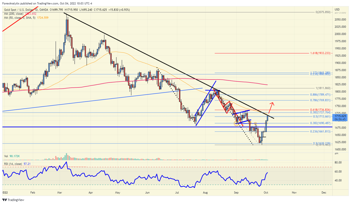 PipCzar's tweet photo. If gold breaks the 1720 level it's going A LOT higher, and I would NOT want to be long USD's if that happens 

$DXY #trading #gold #preciousmetals

@forexanalytix https://t.co/d6Gg4TW4OJ