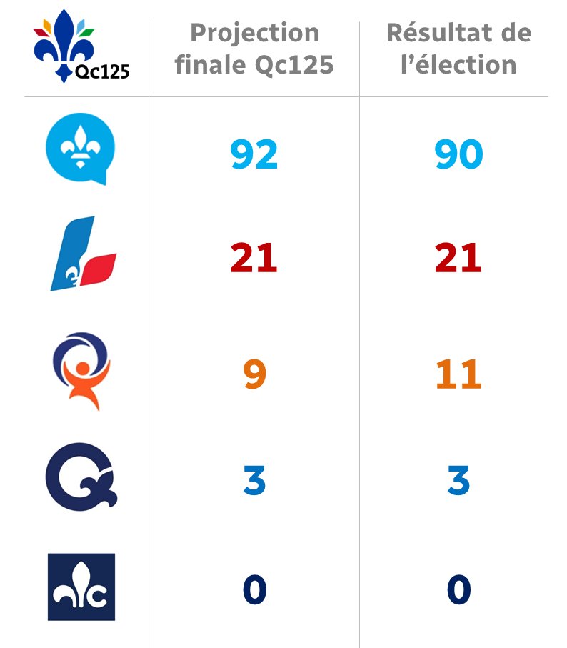 Merci aux lecteurs et lectrices de Qc125 qui ont commenté et partagé tout au long de cette campagne!

J'aurai une analyse des résultats et des sondages sous peu, mais là, vous me pardonnerez, mon cerveau est un peu en compote ce matin. :-)

📈📉📊