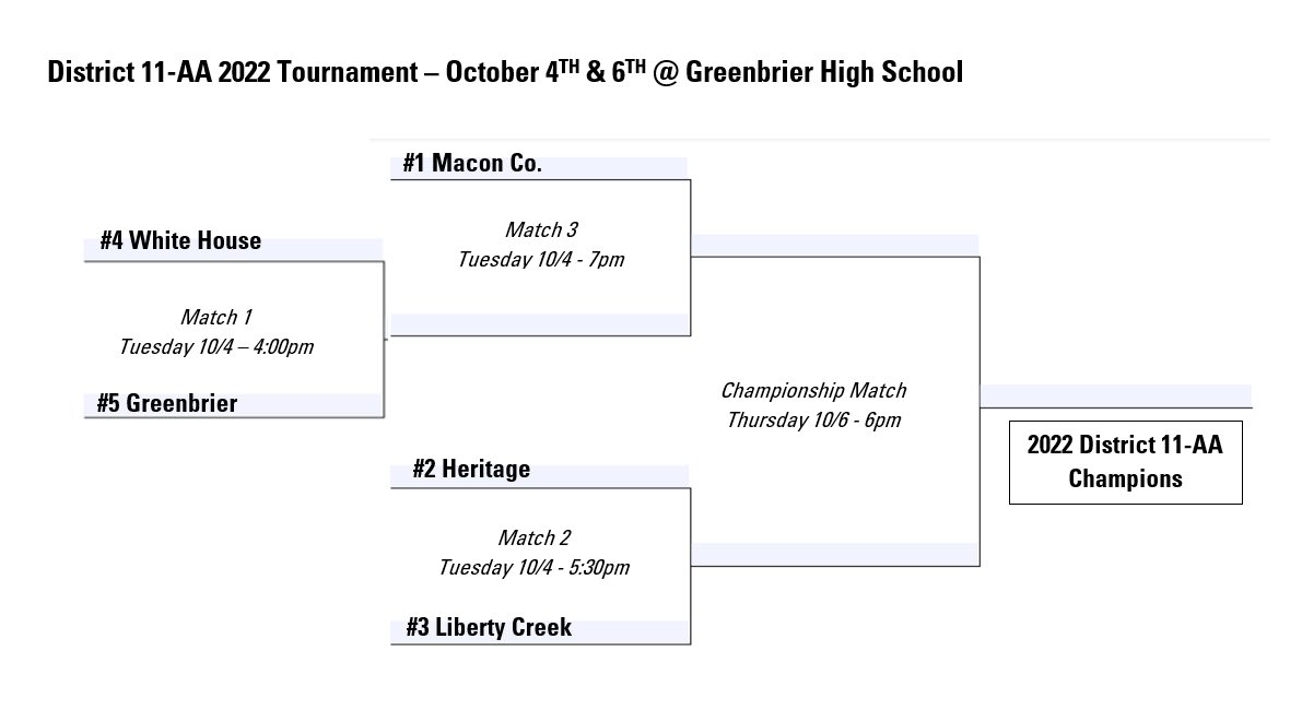 WHHS Varsity volleyball team plays in their first district tourney match vs Greenbrier HS at 4 pm. District Tournament is held at Greenbrier HS today and Thursday. The winner between White House and Greenbrier will then play again tonight vs Macon County at 7 pm.