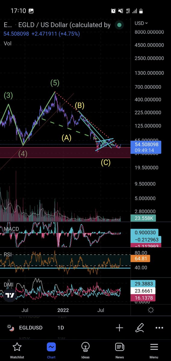 _PhoenixPixels's tweet image. we have now presumably finished the corrective wave ABC in the most important value area, held support on it very well and can now start a new impulse wave back to 85, 120 and more.
#egld
