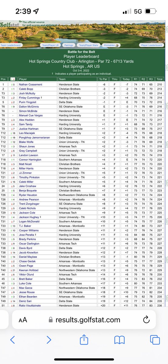 A good day for your @CBU_Golf mens team. We were lead by <a href="/cbopp16/">Caleb Bopp</a> with a 2nd place overall finish!  The team with a solid 4th place finish in a top notch field. ⚡️TCB⚡️