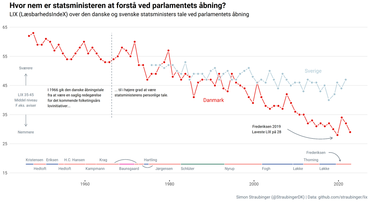StraubingerDK's tweet photo. Som traditionen byder. LIX for statsministerens åbningstale. Næstlaveste nogensinde på 29 #dkpol https://t.co/s8h52xd6Hb