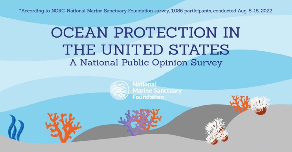 pewenvironment's tweet photo. Millions of Americans rely on a healthy ocean. 

The new #OceanClimateSurvey from @marinesanctuary and @NORCNews shows that Americans want more action on ocean protection. https://t.co/LMsMs6gHKy https://t.co/UmNVWXGYjV