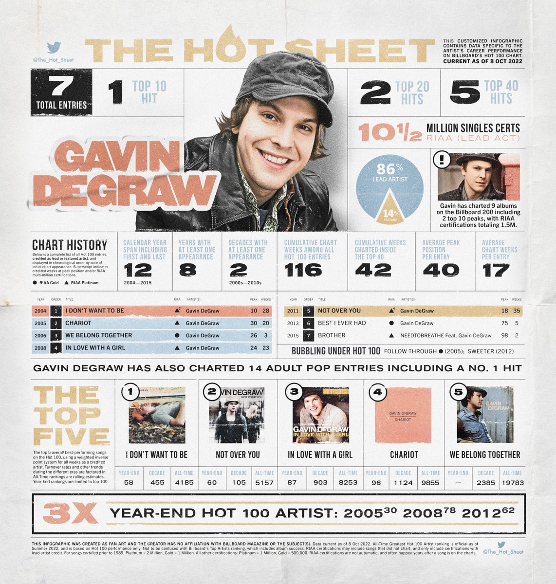 The Hot Sheet : GAVIN DEGRAW (@GavinDeGraw) : Billboard Hot 100 Chart History : Press/hold image to view in 4K hi-res on smartphones : #GavinDeGraw