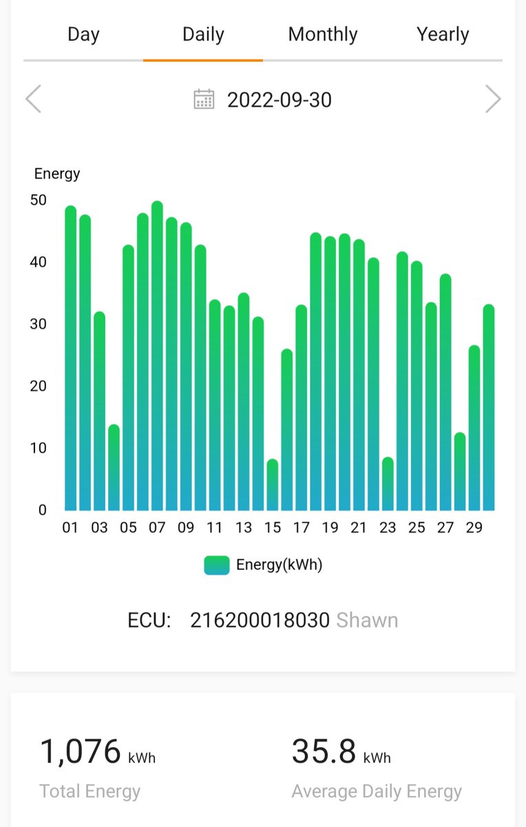 SolarinDelta's tweet photo. So here are September's numbers:
Average of 35.8 kwh 
#solarenergy #renewable #deltaBC #Vancouver  #bchydro https://t.co/eoZRxrzdGS