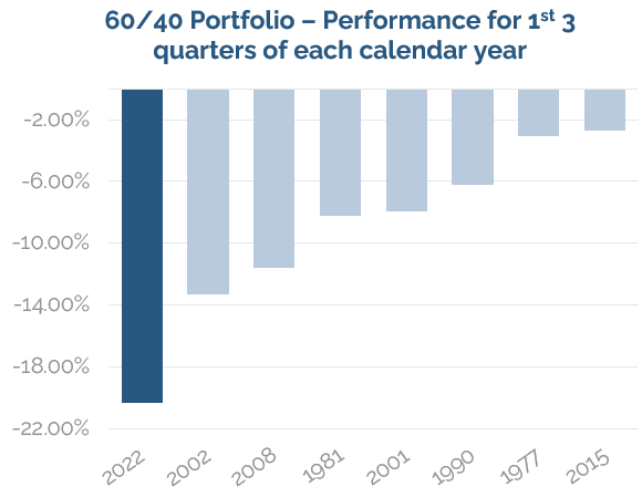 broberts205's tweet photo. The traditional 60/40 portfolio (60% S&amp;P 500 and 40% Bloomberg US Aggregate Bond) has had it's worst 1st three quarters of a calendar year on record going back to 1976 (the bond index inception). 

This 'wipe out' year presents a rare opportunity for investors. 

#SPY #AGG https://t.co/KZMXLSVXaB