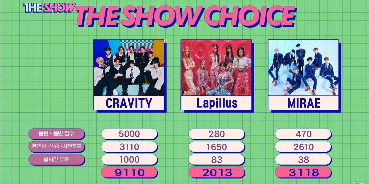 kpopnews2_'s tweet photo. 🏆 Em 4 de outubro, o CRAVITY conquistou a 1ª vitória de "PARTY ROCK", no THE SHOW.

Ao todo o grupo possuí duas vitórias em programas musicais.

#CRAVITY  #PartyRock1stWin https://t.co/97oBmzzGNr