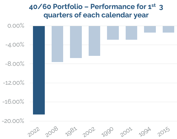 broberts205's tweet photo. The more conservative 40/60 portfolio allocation has been crushed this year. Makes the 2nd worst performing year look tiny... 

#Investors #Bonds #Stocks https://t.co/dlvG9zGK4J
