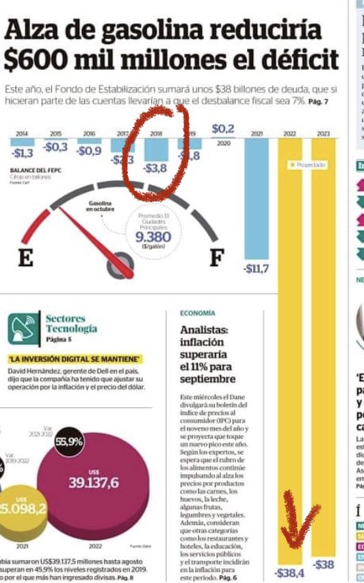 El señor <a href="/IvanDuque/">Iván Duque 🇨🇴</a> recibió el deficit del fondo de estabilización de combustibles en -3.8 billones y lo entregó en -38,4 billones lo aumentó en más del 1000%, pero de eso no se habla, fuente <a href="/Portafolioco/">Portafolio</a>