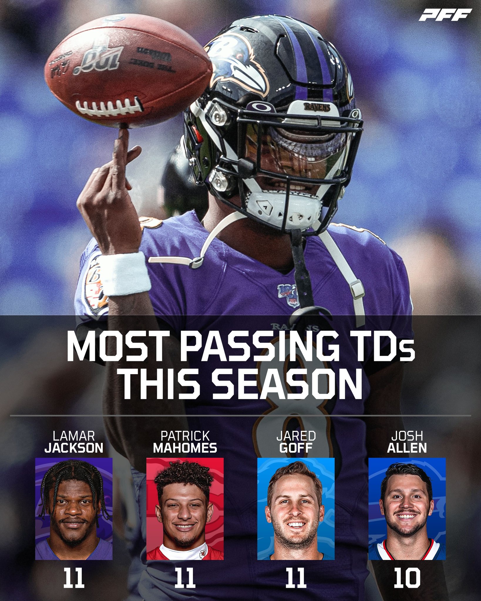 PFF on Twitter "Most passing TDs this season 🎯 https//t.co/95XMbBuhCU