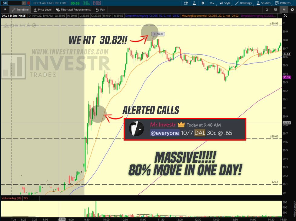 TODAYS RECAP🔥

$PTON paid 121%💰💵🔥
$FSLR paid 108%💰💵🔥
$COIN paid 97%💵🔥
$DAL paid 80%💵🔥
$BA paid 80%💵
$TSLA paid 50%
$ABNB paid 25%

🚨SHOW LOVE🚨
🔁20 Retweets For TOMORROWs FREE PICKS!

$SPY $TSLA $SHOP $AMZN $ROKU $NFLX $AAPL $NVDA $AMD $XPEV $TWTR $UPST $SNAP $LI