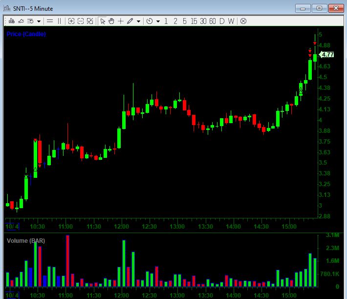 MarketOmega's tweet photo. +$18,485. It's momo season people! 🤑  Absolute killer trades in small caps today. Had a nice entry on $ATXI (PM), but got too greedy and managed only a small win. Big wins on $SNTI $AERC. Lost on $SOBR $RMED &amp; $IMVT (messed up on orders)

Try us free @ https://t.co/oAshy4w266 📈 https://t.co/3xkJgP0XfP