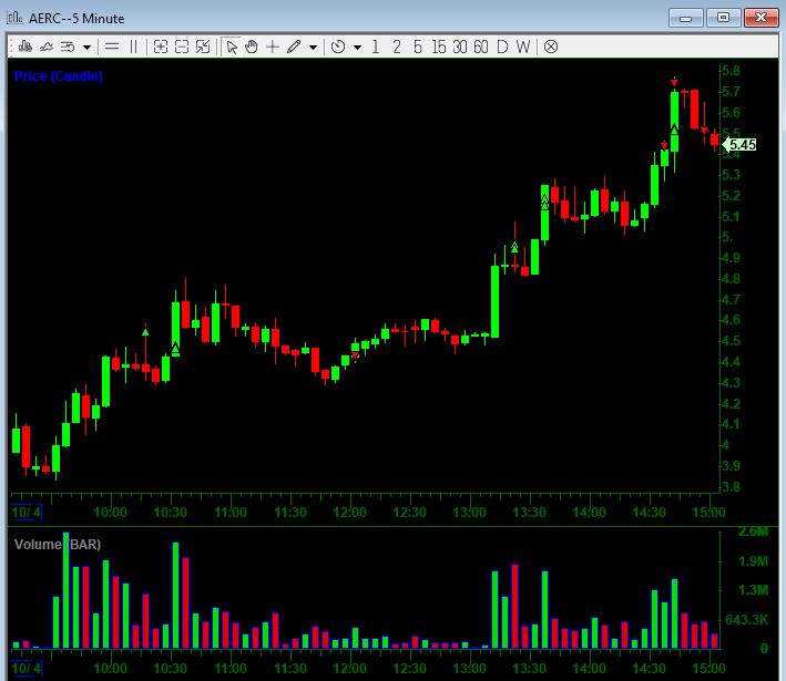 MarketOmega's tweet photo. +$18,485. It's momo season people! 🤑  Absolute killer trades in small caps today. Had a nice entry on $ATXI (PM), but got too greedy and managed only a small win. Big wins on $SNTI $AERC. Lost on $SOBR $RMED &amp; $IMVT (messed up on orders)

Try us free @ https://t.co/oAshy4w266 📈 https://t.co/3xkJgP0XfP
