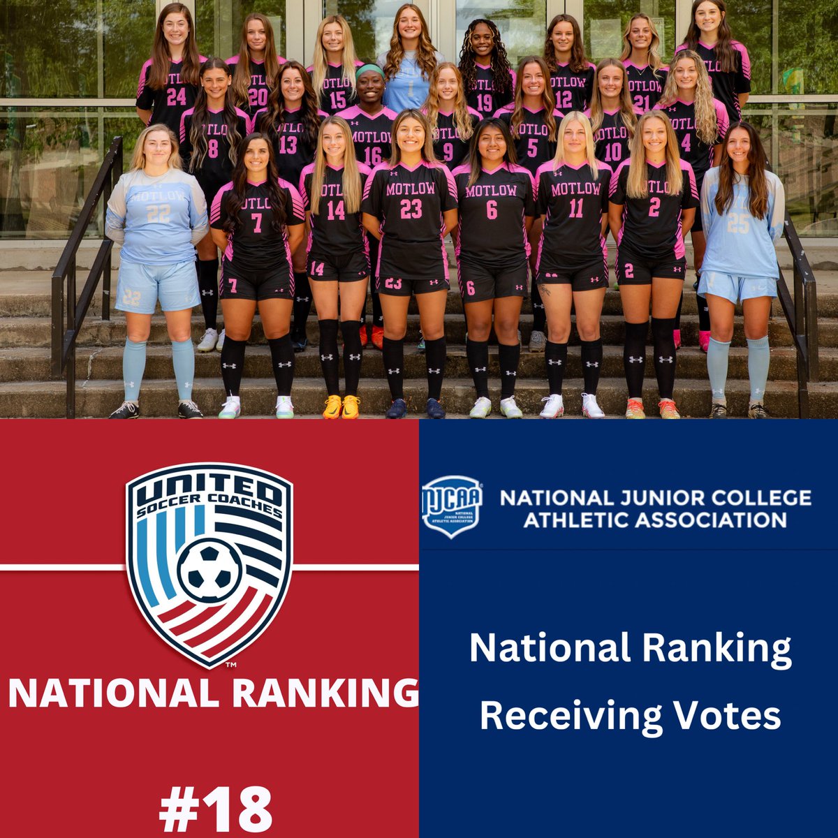 More great news after a solid weekend on the road, the team is receiving votes for njcaa rankings and are ranked #18 in the country by United soccer coaches!