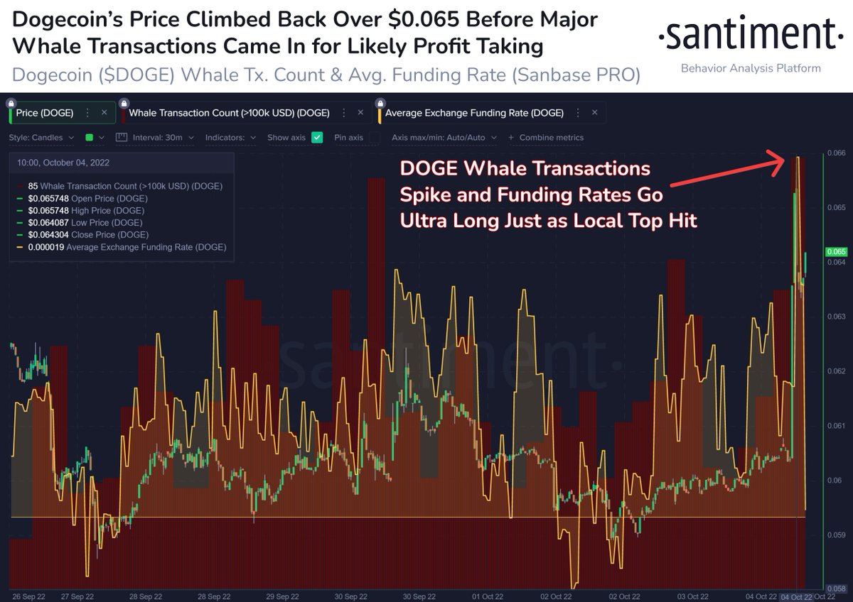 🐶 #Dogecoin is up a solid +9% in the past day and a half, and the  #memecoin is still ranked as the 10th largest market cap asset in #crypto.  Whale transactions and