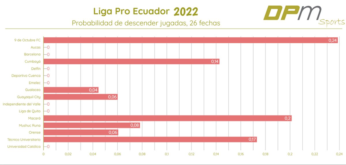 Probabilidad de descender en @LigaProEC 2022 jugadas 27 fechas:

<a href="/9deOctubrefc/">9 de Octubre F.C.</a> 36,58%
<a href="/Macara_Oficial/">Club Dep. Macará</a> 31,20%
<a href="/Cumbaya_Oficial/">Cumbayá Fútbol Club</a> 15,52%
<a href="/TecnicoUOficial/">TécnicoUniversitario</a> 15,46%

<a href="/ABCDeportivoEc/">ABC DEPORTIVO RADIO</a>
<a href="/mifutbolecuador/">mifutbolecuador</a>
<a href="/DavidConstante3/">David Constante</a>