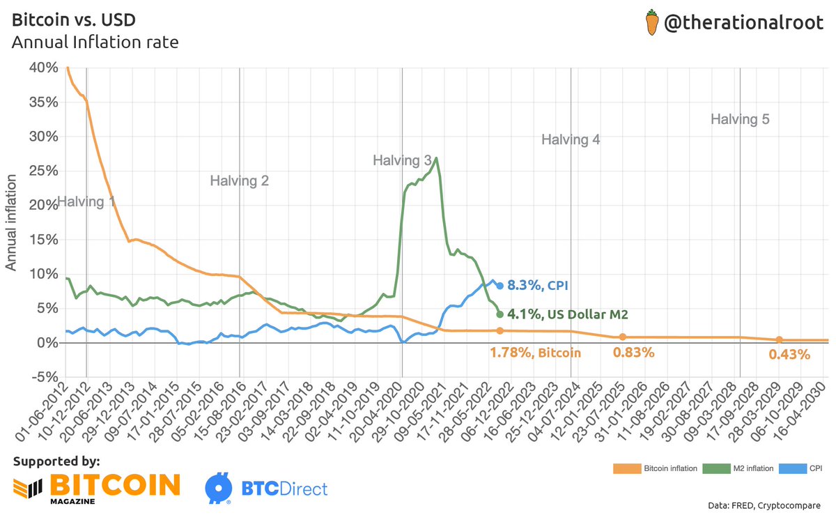 BREAKING: #BITCOIN MEETS <2% INFLATION TARGET.