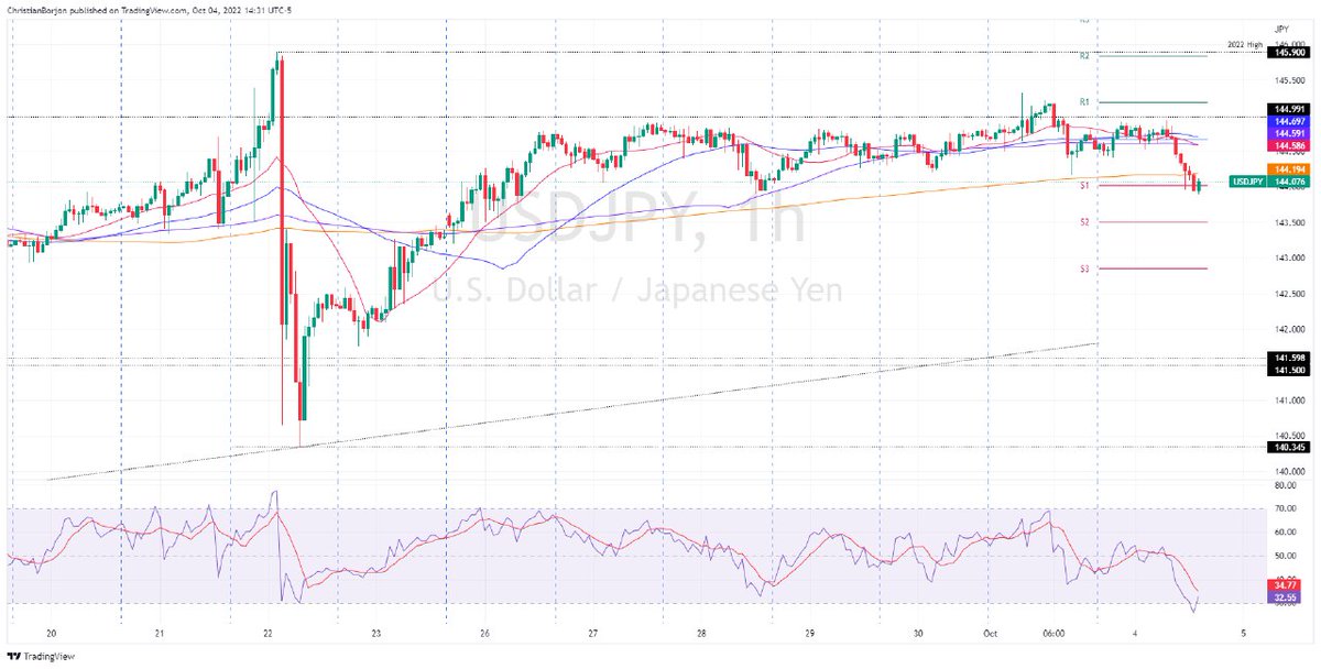 Forextraderbd's tweet photo. USD/JPY Price Analysis: Turns bearish, sliding below the one-hour 200-EMA, as sellers eye 143.00

#USDJPY https://t.co/h8vQ9tBXnj