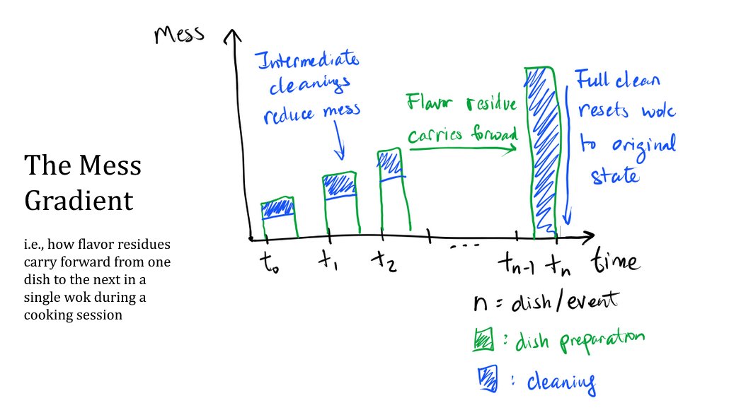 One of my finest pieces of work: the Mess Gradient - a framework for sequencing meal preparation in a single #wok