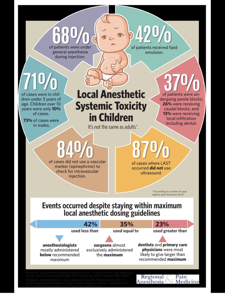 Sunny Tumber, DO 🇺🇸 (@sunny_tumber) on Twitter photo <a href="/jeffgadsden/">Jeff Gadsden</a> <a href="/ASRA_Society/">ASRA Pain Medicine</a> <a href="/ESRA_Society/">ESRA | European Society of Regional Anaesthesia</a> <a href="/LasraAnestesia/">LASRA Internacional</a> <a href="/AoraIndia/">AORA India</a> <a href="/ASALifeline/">ASA®</a> <a href="/Duke_Anesthesia/">Duke Anesthesiology</a> <a href="/AFSRA10/">AFSRA</a> <a href="/PediAnesthesia/">SPA</a> <a href="/PedsPainMed/">Society for Pediatric Pain Medicine</a> <a href="/PedsAnesthesia/">Pediatric Anesthesia</a> <a href="/amit_pawa/">Dr Amit Pawa💉🎙️</a> <a href="/EMARIANOMD/">Ed Mariano, MD, MAS, FASA, FASRA 🇺🇸🇵🇭</a> <a href="/nelkassabany/">Nabil Elkassabany MD MBA MSCE</a> <a href="/Nadia_Hdz_MD/">Nadia Hernandez, MD, FASA</a> <a href="/anesthesiadocmd/">Melody Anderson (Herman), MD</a> <a href="/morefluids/">Sethina Watson</a> <a href="/ebmalinzakMD/">Elizabeth Malinzak, MD, FASA</a> <a href="/imswimming3/">🇺🇸 🏳️🌈 Amy Vinson, MD</a> <a href="/zedunow/">Zedu Ultrasound Training @zedunow@med-mastodon.com</a> <a href="/KalagaraHari/">🩺 Hari (హరి 🇮🇳) Kalagara</a> <a href="/BurgartBioethix/">Alyssa Burgart, MD, MA</a> <a href="/Ritaagarwal6/">Rita “Proudly Vaccinated” Agarwal MD</a> <a href="/JinaSinskeyMD/">Jina Sinskey, MD, FASA</a> @J_LauMD @concettalupa <a href="/cjwilde/">Chris Wilde (he/him/anaesthesia)</a> <a href="/JohnHagenMD/">John Hagen</a> <a href="/SKAnesthesia/">SickKids Anesthesia and Pain Medicine</a> <a href="/DeepaKattail/">𝙳𝚎𝚎𝚙𝚊 𝙺𝚊𝚝𝚝𝚊𝚒𝚕, 𝙼𝙳 𝙼𝙷𝚂 𝙵𝙰𝙰𝙿</a> <a href="/RogueDadMD/">Rogue Dad, M.D.</a> <a href="/theRodrigoDaly/">rodrigo daly guris</a> <a href="/AmberBoruckiMD/">Amber Borucki, MD</a> <a href="/kfinmccarthy/">Kevin F McCarthy</a> <a href="/innov8doc/">Clyde Matava, MD.</a> <a href="/jonmcck/">Jon McCormack</a> <a href="/DabeChatter/">Debnath Chatterjee, MD, FAAP, FASA</a> <a href="/AmerAcadPeds/">American Academy of Pediatrics</a> <a href="/sassyanesdoc/">Lisa Chan, MD, MS</a> <a href="/FutureAnesRes/">FutureAnesRes</a> <a href="/DrSeanBarnes/">Sean Barnes (he/him), MD, MBA</a> <a href="/GongGasGirl/">Tanya</a> <a href="/baby_blocks/">baby-blocks</a> <a href="/nanesthetist/">Nan Gai, MD FRCPC</a> <a href="/dyanndaleymd/">Dyann Daley, MD</a> <a href="/AnneryGarciaMa1/">Annery Garcia-Marcinkiewicz, MD, MSCE</a> <a href="/AmyPearsonMD/">Amy Pearson, MD, FASA</a> <a href="/mswami001/">Madhav Swaminathan</a> <a href="/_anapatriciaper/">Ana Patrícia Pereira</a> @fuzzymittens 26 percent of all pediatric LAST cases were w Caudal blocks. Vascular markers should be used. <a href="/jeffgadsden/">Jeff Gadsden</a> <a href="/ASRA_Society/">ASRA Pain Medicine</a> <a href="/ESRA_Society/">ESRA | European Society of Regional Anaesthesia</a> <a href="/LasraAnestesia/">LASRA Internacional</a> <a href="/AoraIndia/">AORA India</a> <a href="/ASALifeline/">ASA®</a> <a href="/Duke_Anesthesia/">Duke Anesthesiology</a> <a href="/AFSRA10/">AFSRA</a> <a href="/PediAnesthesia/">SPA</a> <a href="/PedsPainMed/">Society for Pediatric Pain Medicine</a> <a href="/PedsAnesthesia/">Pediatric Anesthesia</a> <a href="/amit_pawa/">Dr Amit Pawa💉🎙️</a> <a href="/EMARIANOMD/">Ed Mariano, MD, MAS, FASA, FASRA 🇺🇸🇵🇭</a> <a href="/nelkassabany/">Nabil Elkassabany MD MBA MSCE</a> <a href="/Nadia_Hdz_MD/">Nadia Hernandez, MD, FASA</a> <a href="/anesthesiadocmd/">Melody Anderson (Herman), MD</a> <a href="/morefluids/">Sethina Watson</a> <a href="/ebmalinzakMD/">Elizabeth Malinzak, MD, FASA</a> <a href="/imswimming3/">🇺🇸 🏳️🌈 Amy Vinson, MD</a> <a href="/zedunow/">Zedu Ultrasound Training @zedunow@med-mastodon.com</a> <a href="/KalagaraHari/">🩺 Hari (హరి 🇮🇳) Kalagara</a> <a href="/BurgartBioethix/">Alyssa Burgart, MD, MA</a> <a href="/Ritaagarwal6/">Rita “Proudly Vaccinated” Agarwal MD</a> <a href="/JinaSinskeyMD/">Jina Sinskey, MD, FASA</a> @J_LauMD @concettalupa <a href="/cjwilde/">Chris Wilde (he/him/anaesthesia)</a> <a href="/JohnHagenMD/">John Hagen</a> <a href="/SKAnesthesia/">SickKids Anesthesia and Pain Medicine</a> <a href="/DeepaKattail/">𝙳𝚎𝚎𝚙𝚊 𝙺𝚊𝚝𝚝𝚊𝚒𝚕, 𝙼𝙳 𝙼𝙷𝚂 𝙵𝙰𝙰𝙿</a> <a href="/RogueDadMD/">Rogue Dad, M.D.</a> <a href="/theRodrigoDaly/">rodrigo daly guris</a> <a href="/AmberBoruckiMD/">Amber Borucki, MD</a> <a href="/kfinmccarthy/">Kevin F McCarthy</a> <a href="/innov8doc/">Clyde Matava, MD.</a> <a href="/jonmcck/">Jon McCormack</a> <a href="/DabeChatter/">Debnath Chatterjee, MD, FAAP, FASA</a> <a href="/AmerAcadPeds/">American Academy of Pediatrics</a> <a href="/sassyanesdoc/">Lisa Chan, MD, MS</a> <a href="/FutureAnesRes/">FutureAnesRes</a> <a href="/DrSeanBarnes/">Sean Barnes (he/him), MD, MBA</a> <a href="/GongGasGirl/">Tanya</a> <a href="/baby_blocks/">baby-blocks</a> <a href="/nanesthetist/">Nan Gai, MD FRCPC</a> <a href="/dyanndaleymd/">Dyann Daley, MD</a> <a href="/AnneryGarciaMa1/">Annery Garcia-Marcinkiewicz, MD, MSCE</a> <a href="/AmyPearsonMD/">Amy Pearson, MD, FASA</a> <a href="/mswami001/">Madhav Swaminathan</a> <a href="/_anapatriciaper/">Ana Patrícia Pereira</a> @fuzzymittens 26 percent of all pediatric LAST cases were w Caudal blocks. Vascular markers should be used.