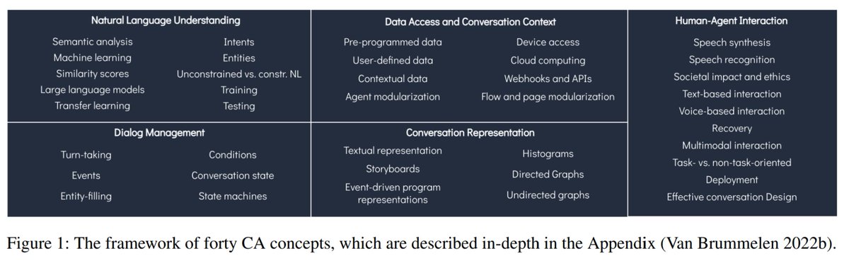 JessVanBrum's tweet photo. 3/n What concepts do you need to learn to understand conversational AI? https://t.co/9KWYGaQ9x6 https://t.co/sS6fxD4Z0n