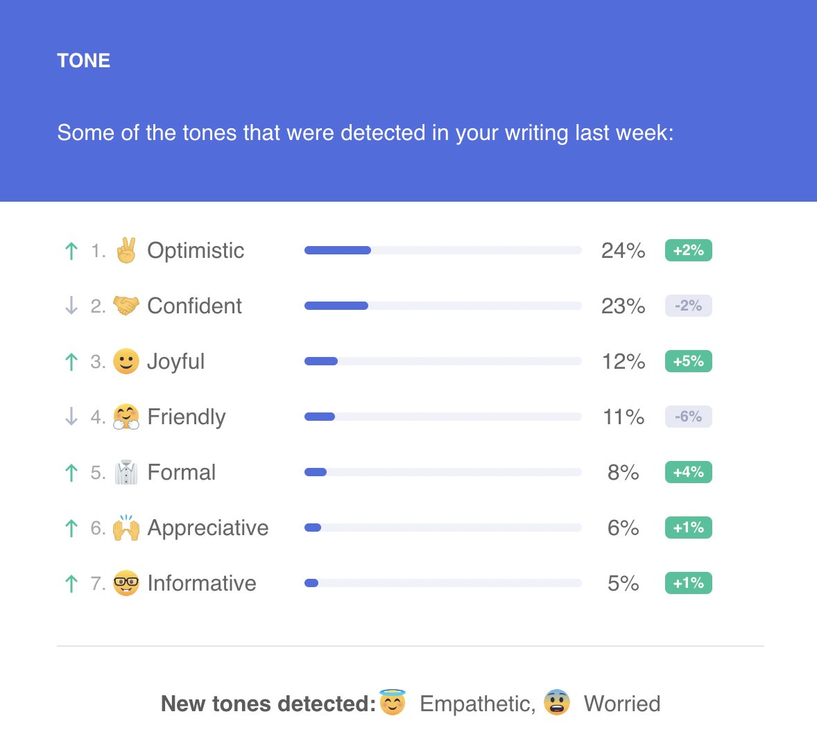i started using grammarly. i'm obsessed with their insights emails.