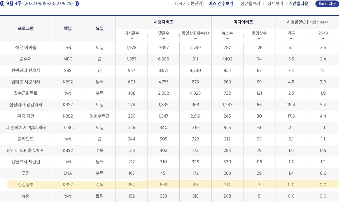 enthralleddd's tweet photo. just realised that #BadProsecutor is already ranking first among dramas that have yet to air (far right ratings columns indicating 0) for period 19 to 25 Sep based on internet buzz!
#도경수요일은_진검승부_본방사수
#진검승부 #JGSB #도경수 #엑소디오 #DohKyungsoo #Kyungsoo https://t.co/aL6OF2S906