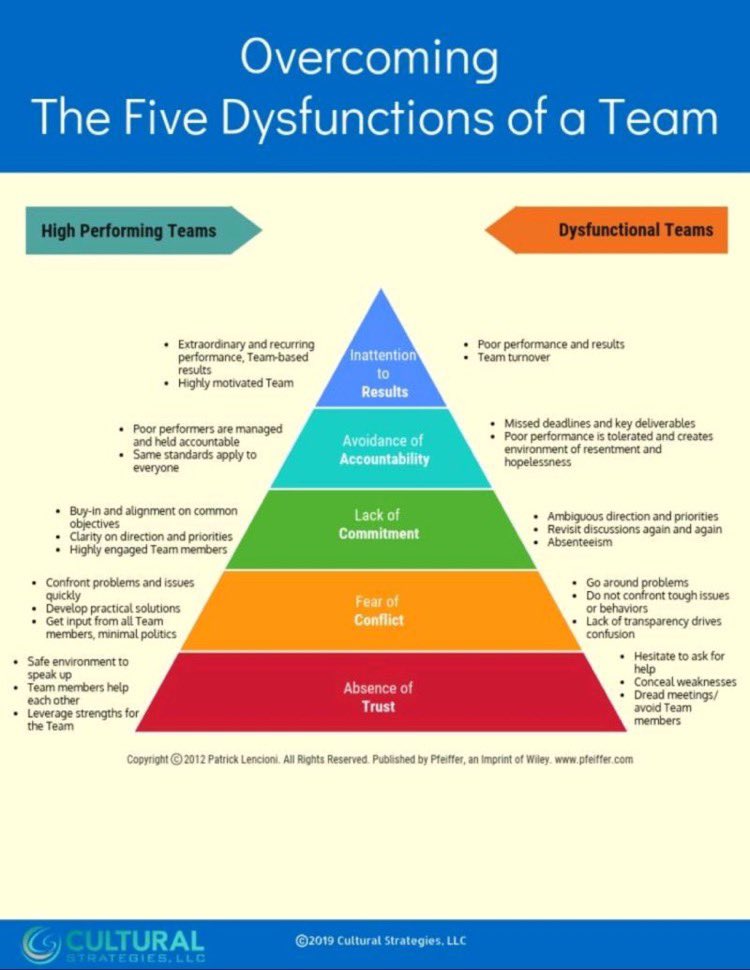 soumyasanto's tweet photo. Overcoming The Five Dysfunctions Of A Team: High Performing vs Dysfunctional Teams
What sustains team dysfunctionality?
#futureofwork #Sustainability #team #functionalteam #organization #leadership https://t.co/gQVFOjhANc