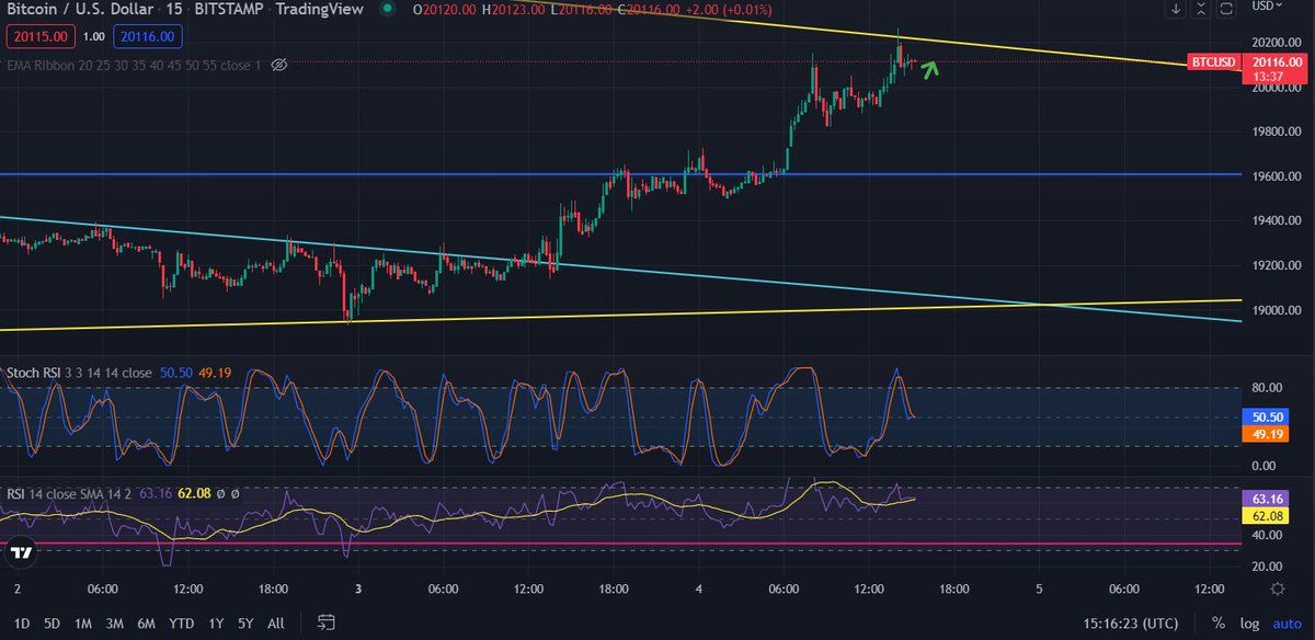 the_cryptline's tweet photo. possible cup and handle pattern forming close to year long resistance as well. #BTC will be #bullish if it plays out https://t.co/STKXwTYFzD
