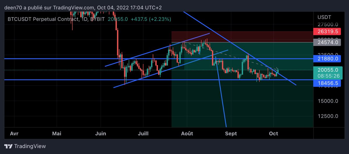 _deenos's tweet photo. 🛑🛑
Cassure de cette droite de tendance qui faisait office de résistance sur le #Bitcoin depuis plusieurs mois (3 rejets à noter), signal haussier ??
Clôture journalière à surveiller ce soir + debrief mensuel du mois d’octobre à venir ⏳. 
#Bitcoin #trading #Cryptomonnaies https://t.co/Aul0cTznX3