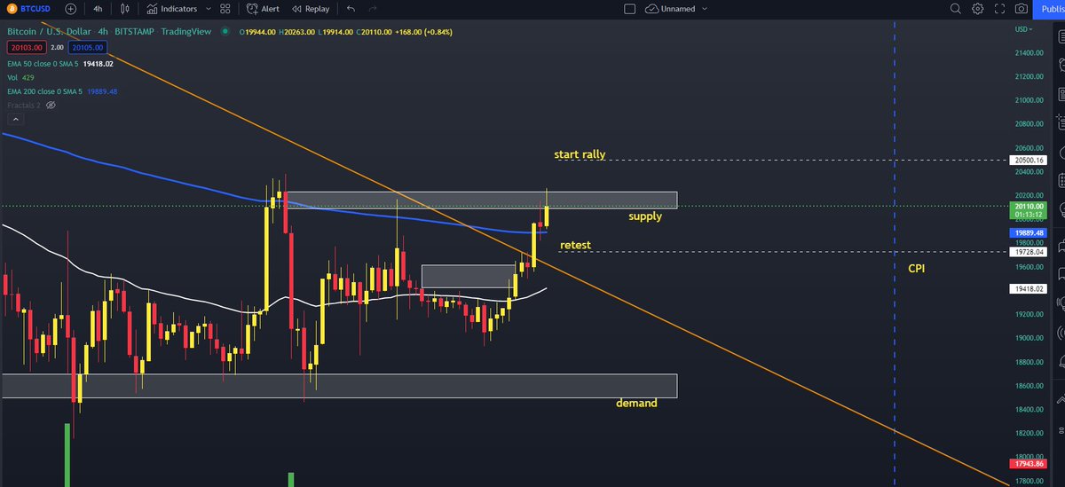 StockTambay's tweet photo. #bitcoin $btc 
Major resistance breakout 
big moves incoming 
final retest sa 19700
if ma bounce back alam na this rally is real https://t.co/Thr9lfg1KN
