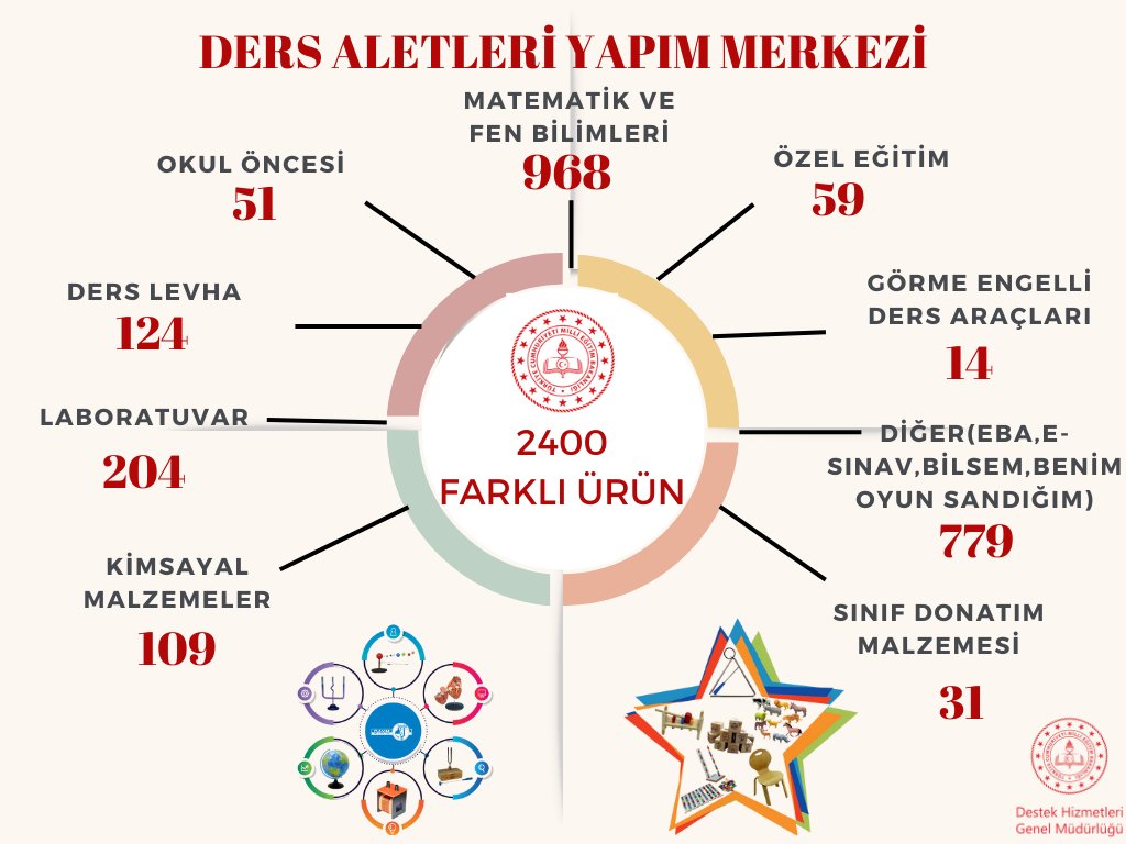 ✏️📚🔬Her şey öğrencilerimiz için...

Destek Hizmetleri Genel Müdürlüğü Ders Aletleri Yapım Merkezi olarak kendi emeğimizle ürettiğimiz eğitim materyallerini çocuklarımızla buluşturmak için var gücümüzle çalışıyoruz. <a href="/tcmeb/">Millî Eğitim Bakanlığı</a> <a href="/OzilLevent/">Dr. Levent Özil🇹🇷🇹🇷🇹🇷</a>