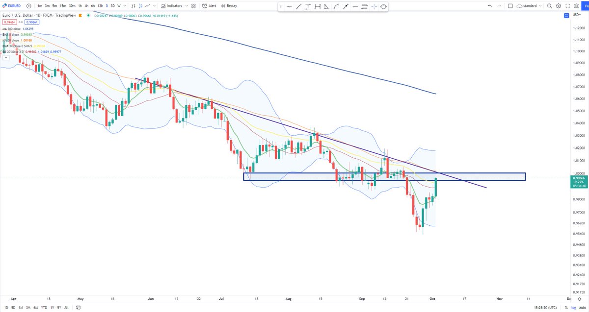 BigCheds's tweet photo. $EURUSD Euro Dollar approaching a big spot on the daily https://t.co/nRfgyvicJG