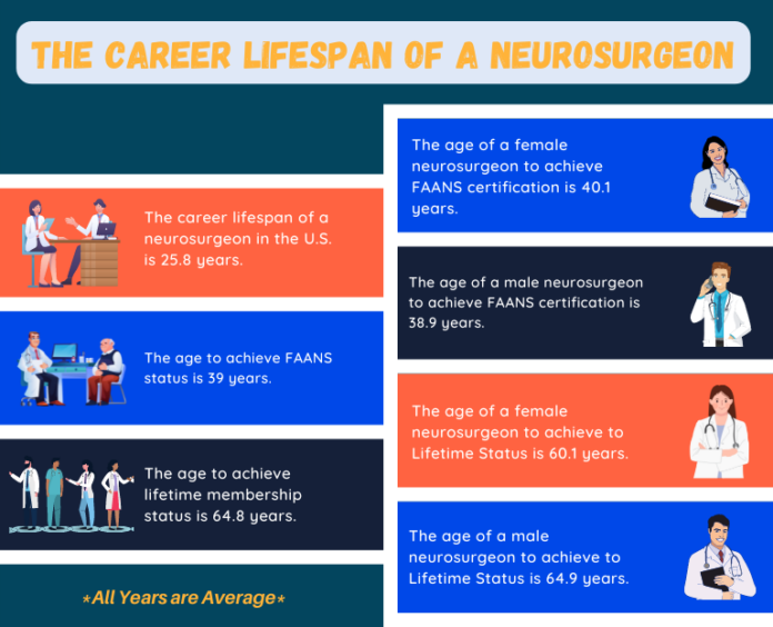 neurosurgery's tweet photo. What is the career lifespan of a #neurosurgeon? Using @AANSNeuro membership data, @Kristinhuntoon approximates the general career lifespan of an average neurosurgeon in the U.S. at 25.8 years. Read more: https://t.co/CmKqUT36VL https://t.co/H3QisHop0A