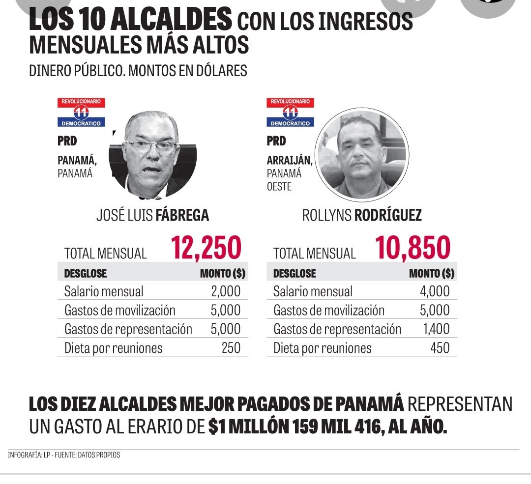 <a href="/lesliearauz/">Leslie Araúz Viloria</a> <a href="/DenisBa14595191/">Denis Batista</a> <a href="/Ringo21731/">Ringo2173</a> @GuillenOlmedoE <a href="/unidosvencereCD/">UNIDOS VENCEREMOS</a> <a href="/CaDemocratico/">Cambio Democrático</a> <a href="/PRDPanama2024/">PRD Panama 2024</a> @PilarOBrien03 <a href="/rafaeldelgado20/">Rafael Delgado 🇵🇦</a> <a href="/adcesar031953/">Սեզար Ադամես</a> <a href="/Tomrod1970/">Tomás Rodríguez</a> <a href="/BlasRod10893180/">Blas Rodriguez</a> <a href="/CiriloCocle/">CIRILO COCLE</a> <a href="/KarinaA64612809/">Karina A</a> <a href="/LArauzIsaza/">LArauzIsaza</a> <a href="/JovaneRodrigo/">Rodrigo Sánchez Jovane</a> <a href="/mikeronaldd1/">Mike Ronald</a> <a href="/Leandro13543606/">🇵🇦🇵🇦🇵🇦🇵🇦8🇵🇦🇵🇦🇵🇦🇵🇦🇵🇦🇵🇦</a> <a href="/Jannett61078876/">Jannette Mi</a> <a href="/AntonioClementG/">Antonio Clément</a> <a href="/MARTINPAPARAZZI/">MARTIN ALVARADO</a> <a href="/AlvaroAlvaradoC/">Alvaro Alvarado - Noticias 180 Minutos/ Sin Rodeos</a> <a href="/lindabran1/">Linda Bran</a> <a href="/CNNEE/">CNN en Español</a> <a href="/nexnoticias/">Nex Noticias</a> <a href="/prensacom/">La Prensa Panamá</a> <a href="/PRDesPanama/">PRD Panamá</a> <a href="/BenicioRobinson/">Benicio Robinson</a> @raulpineda8_6 <a href="/NitoCortizo/">Nito Cortizo</a> <a href="/gabycarrizoj/">José Gabriel Carrizo</a> <a href="/UbaldoAixel/">Aixel Ubaldo Arrocha</a> <a href="/CiroORTEGA12/">Ciro ORTEGA</a> <a href="/atenogenesR/">ATENOGENES RODRIGUEZ</a> <a href="/nitoadames/">guillermo adames</a> <a href="/sabribacal/">Sabrina Bacal</a> <a href="/flormizrachi/">Flor Mizrachi</a> Corruptos, ladrones y narcospoliticos