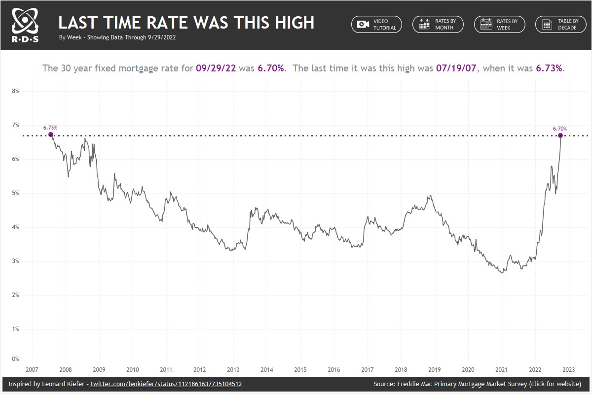 30 Year Fixed Rate Mortgages are at 6.70%. This is the highest they've been in 15 years! public.tableau.com/app/profile/re…