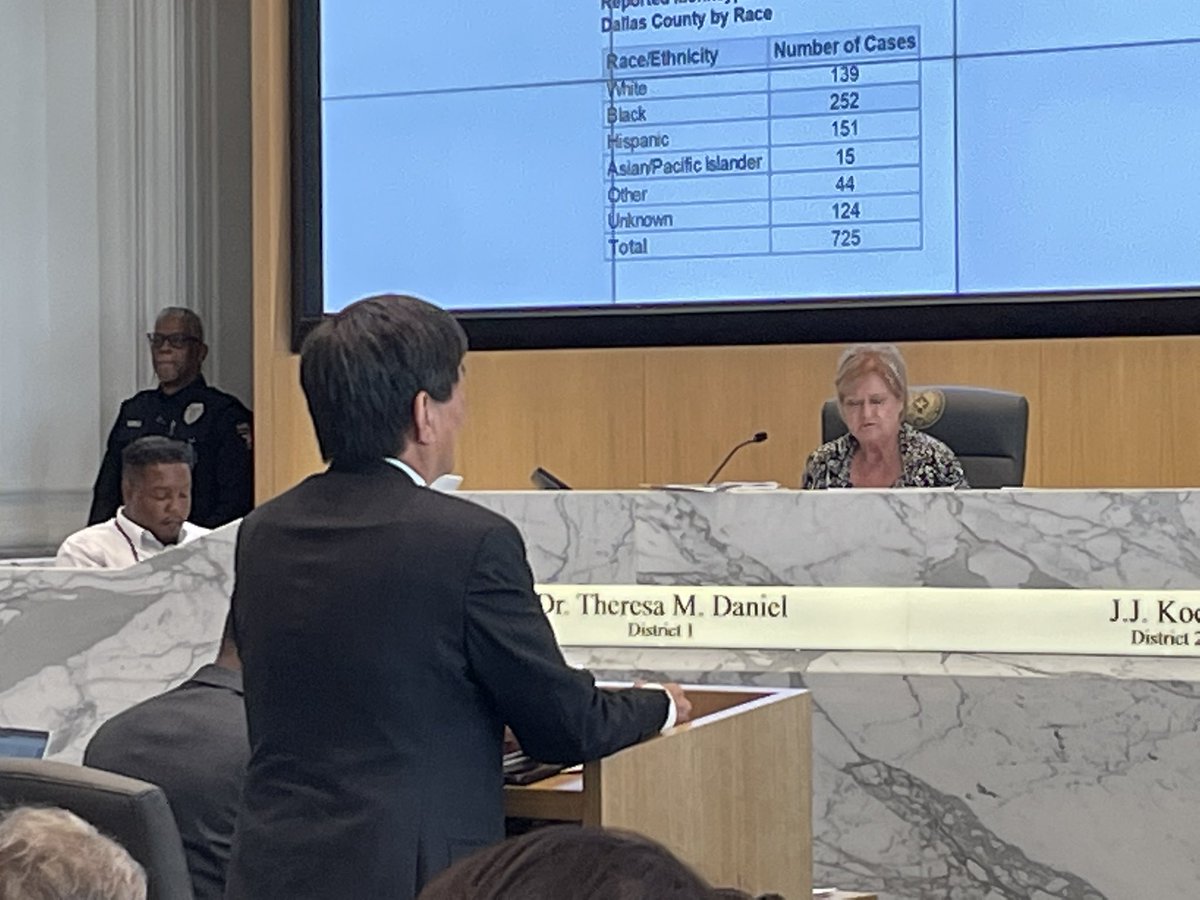 725 #monkeypox cases now reported by <a href="/DCHHS/">Dallas County HHS</a> overwhelmingly male. <a href="/NBCDFW/">NBC DFW</a>