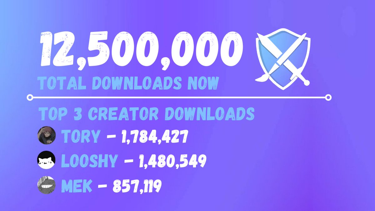 PVPRPacks's tweet image. PVPRP.com has now reached over 12,500,000 Downloads! 🎉

Large update is coming later this year which will improve general site experience and finding more variations of Texture Packs.