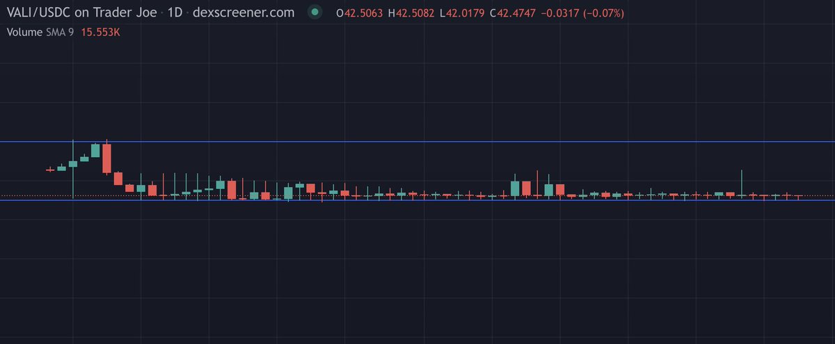 Congratulations ValiFiers!🎉

🔥Over 65 days of Stable Price🔥
 
We would like to thank everyone here for being apart of this huge milestone. 

ValiFi is only getting started and we cant wait to see what's in store for the future!